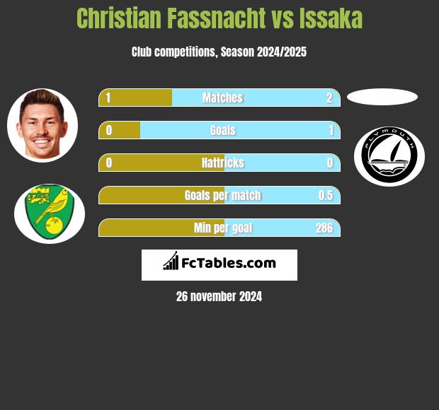 Christian Fassnacht vs Issaka h2h player stats