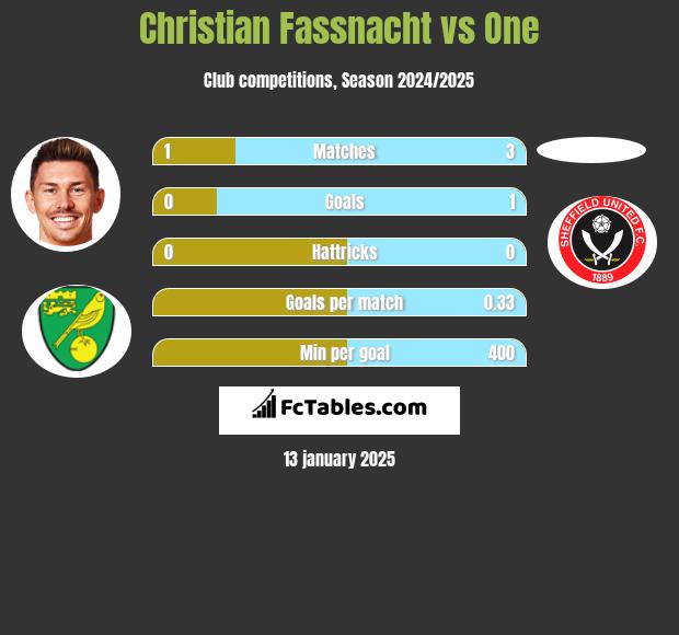 Christian Fassnacht vs One h2h player stats