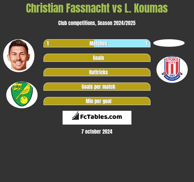 Christian Fassnacht vs L. Koumas h2h player stats