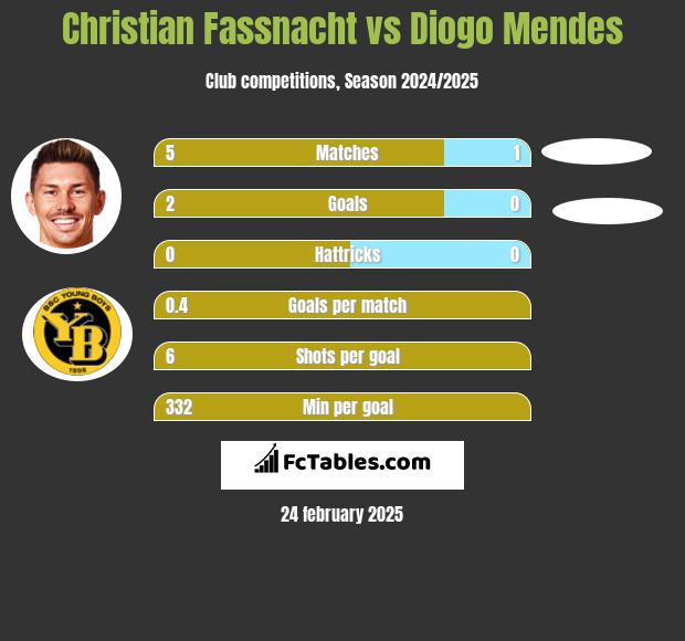 Christian Fassnacht vs Diogo Mendes h2h player stats