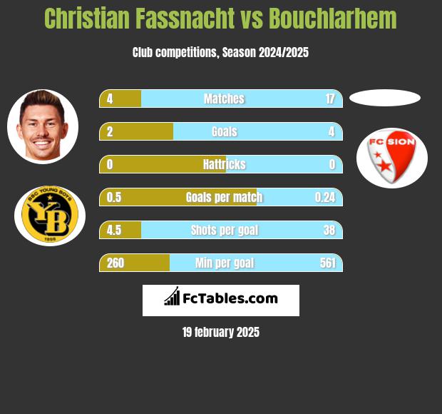 Christian Fassnacht vs Bouchlarhem h2h player stats