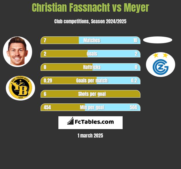 Christian Fassnacht vs Meyer h2h player stats