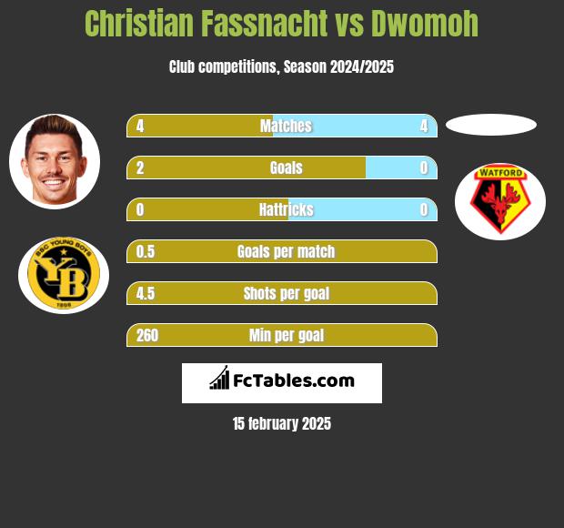 Christian Fassnacht vs Dwomoh h2h player stats