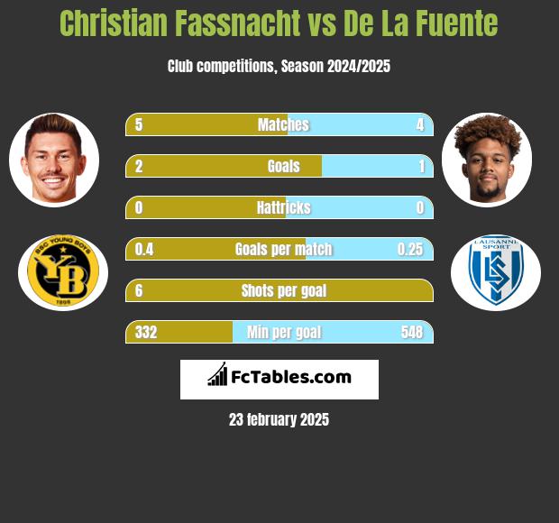 Christian Fassnacht vs De La Fuente h2h player stats