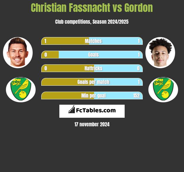 Christian Fassnacht vs Gordon h2h player stats