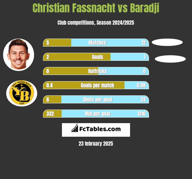 Christian Fassnacht vs Baradji h2h player stats