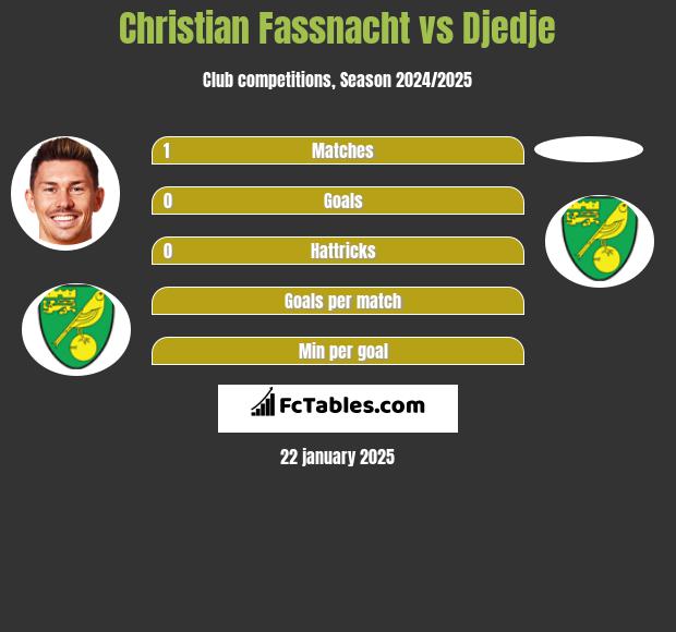 Christian Fassnacht vs Djedje h2h player stats