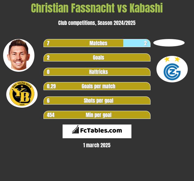 Christian Fassnacht vs Kabashi h2h player stats