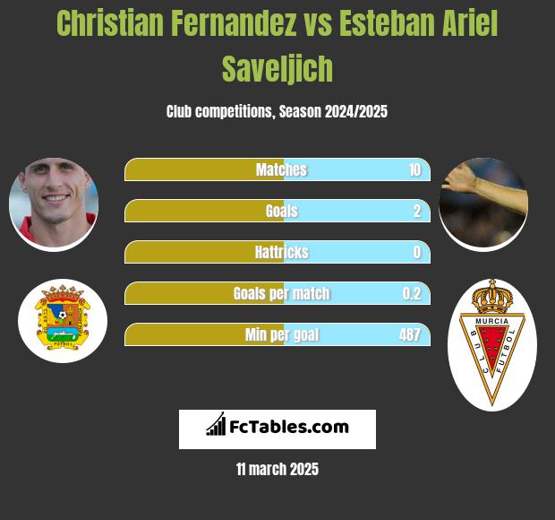 Christian Fernandez vs Esteban Ariel Saveljich h2h player stats