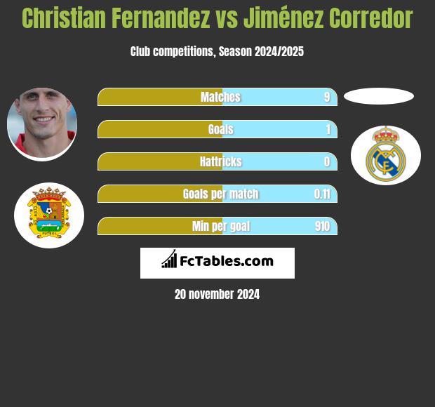 Christian Fernandez vs Jiménez Corredor h2h player stats