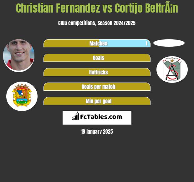 Christian Fernandez vs Cortijo BeltrÃ¡n h2h player stats