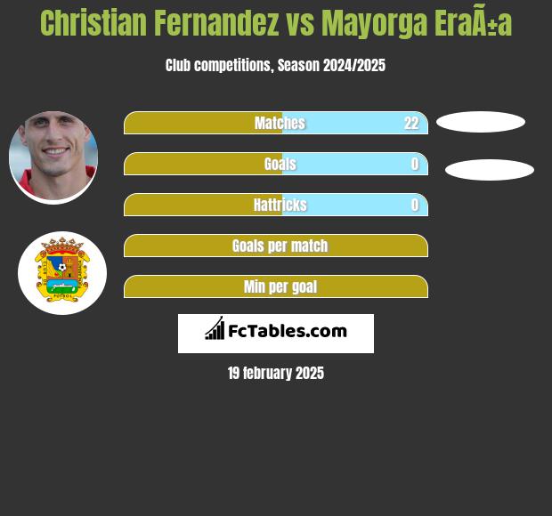 Christian Fernandez vs Mayorga EraÃ±a h2h player stats