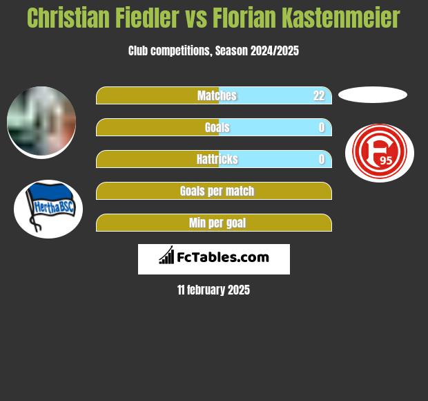 Christian Fiedler vs Florian Kastenmeier h2h player stats