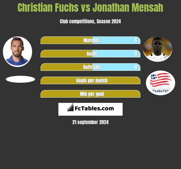 Christian Fuchs vs Jonathan Mensah h2h player stats