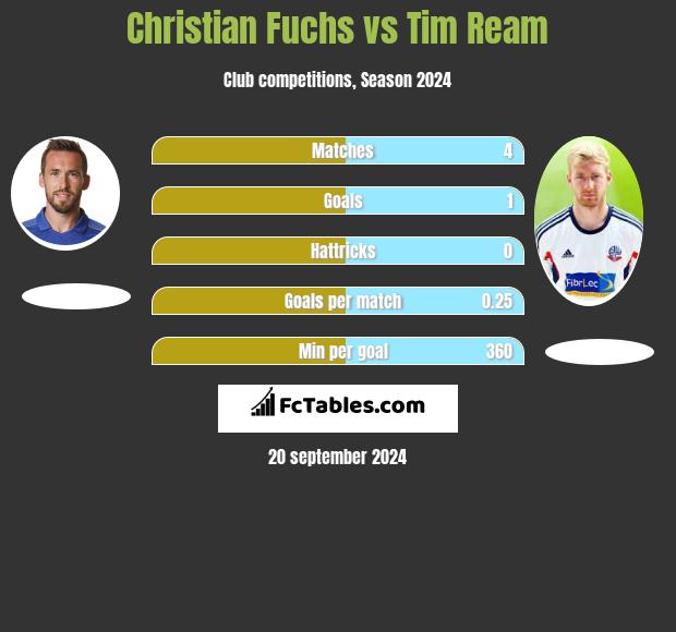 Christian Fuchs vs Tim Ream h2h player stats