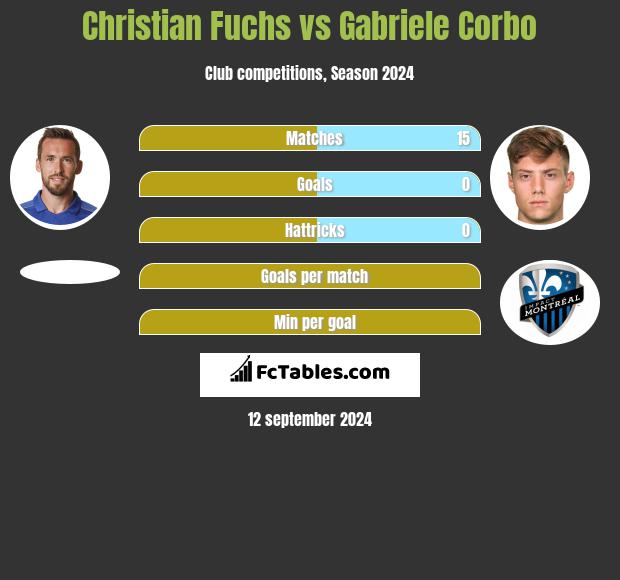 Christian Fuchs vs Gabriele Corbo h2h player stats