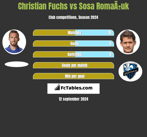 Christian Fuchs vs Sosa RomaÃ±uk h2h player stats