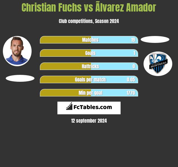 Christian Fuchs vs Ãlvarez Amador h2h player stats