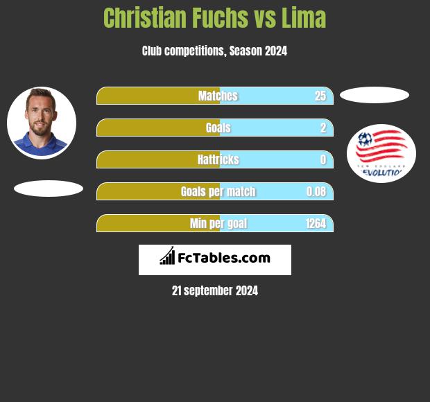 Christian Fuchs vs Lima h2h player stats