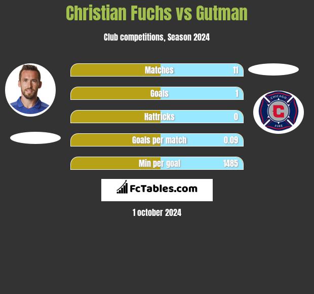 Christian Fuchs vs Gutman h2h player stats