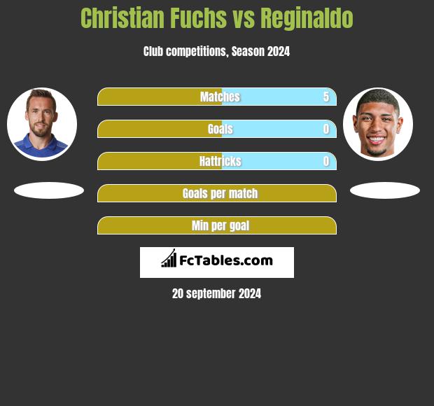 Christian Fuchs vs Reginaldo h2h player stats