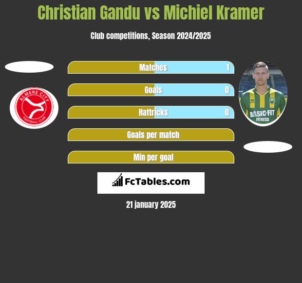 Christian Gandu vs Michiel Kramer h2h player stats