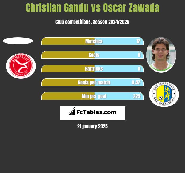 Christian Gandu vs Oscar Zawada h2h player stats