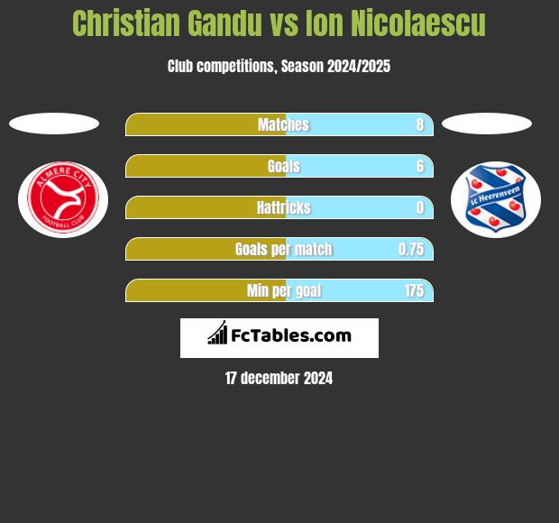 Christian Gandu vs Ion Nicolaescu h2h player stats