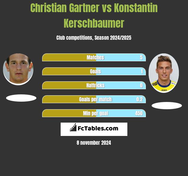 Christian Gartner vs Konstantin Kerschbaumer h2h player stats