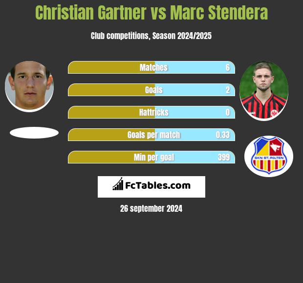 Christian Gartner vs Marc Stendera h2h player stats