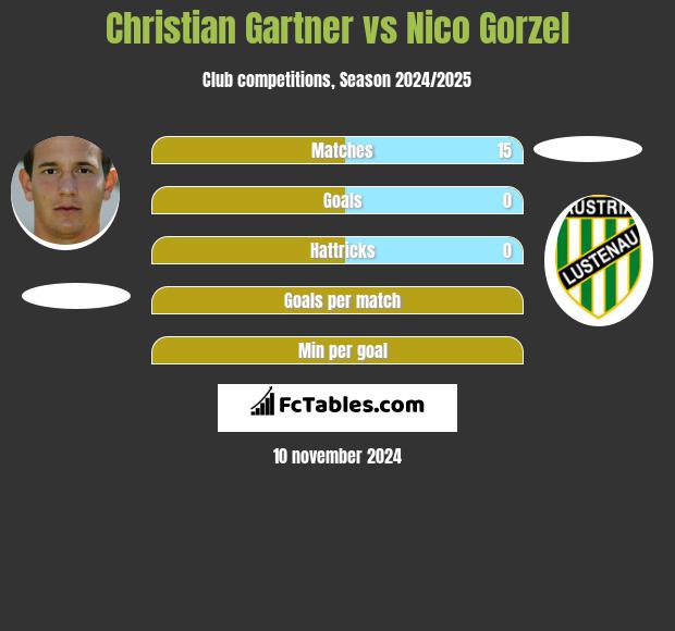 Christian Gartner vs Nico Gorzel h2h player stats