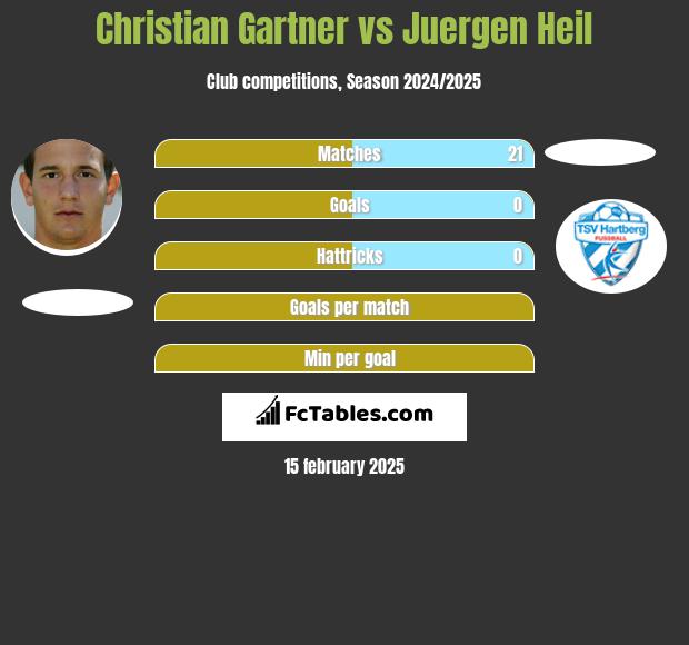 Christian Gartner vs Juergen Heil h2h player stats