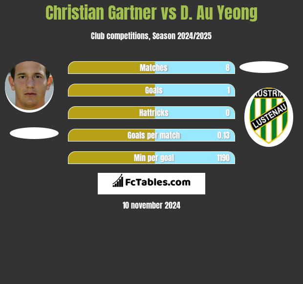 Christian Gartner vs D. Au Yeong h2h player stats