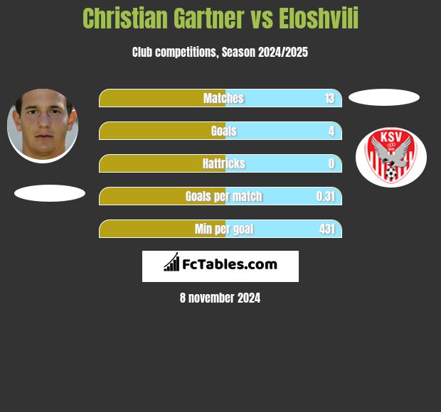 Christian Gartner vs Eloshvili h2h player stats