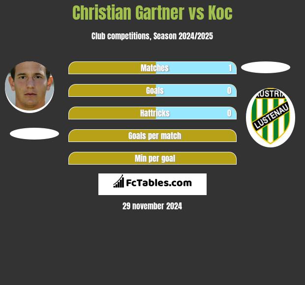 Christian Gartner vs Koc h2h player stats