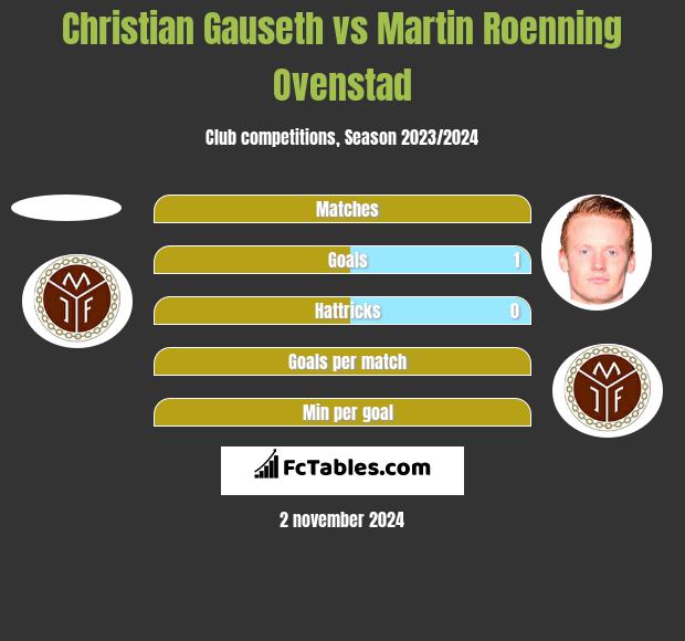 Christian Gauseth vs Martin Roenning Ovenstad h2h player stats