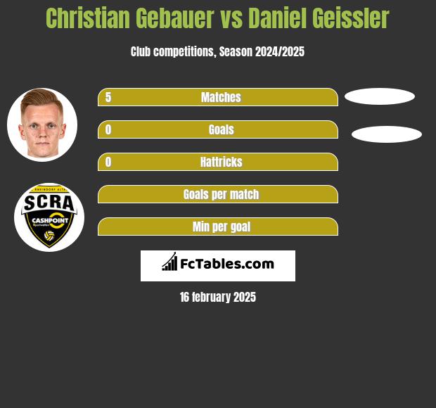 Christian Gebauer vs Daniel Geissler h2h player stats