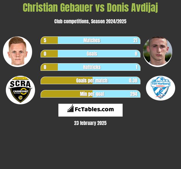 Christian Gebauer vs Donis Avdijaj h2h player stats