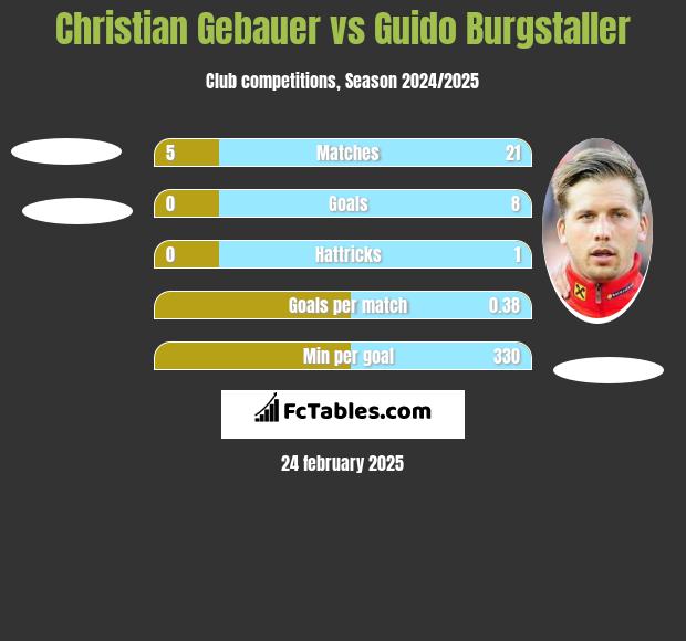 Christian Gebauer vs Guido Burgstaller h2h player stats