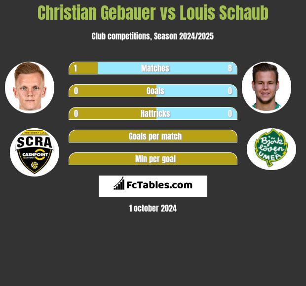 Christian Gebauer vs Louis Schaub h2h player stats