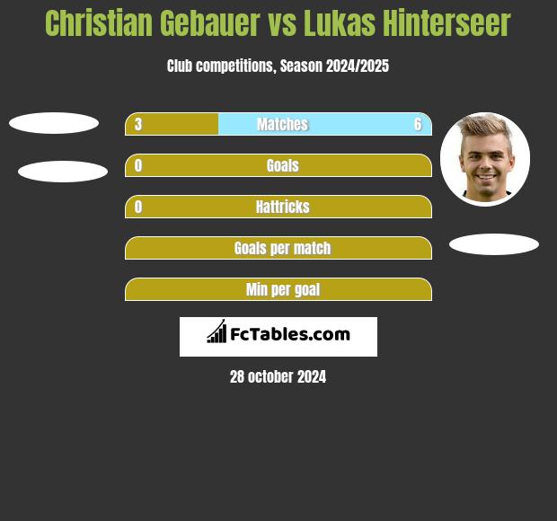 Christian Gebauer vs Lukas Hinterseer h2h player stats