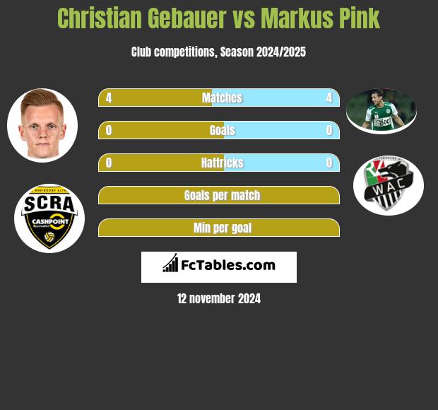 Christian Gebauer vs Markus Pink h2h player stats