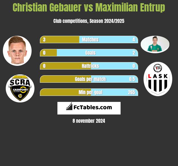 Christian Gebauer vs Maximilian Entrup h2h player stats