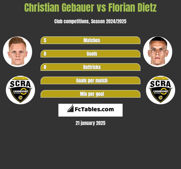 Christian Gebauer vs Florian Dietz h2h player stats