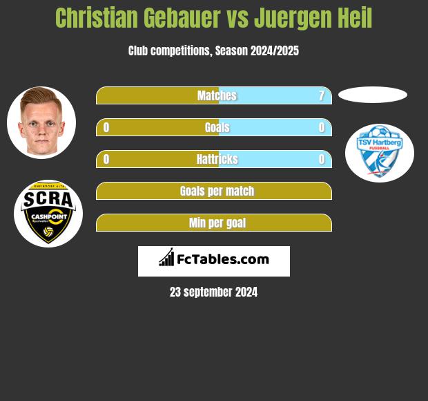 Christian Gebauer vs Juergen Heil h2h player stats