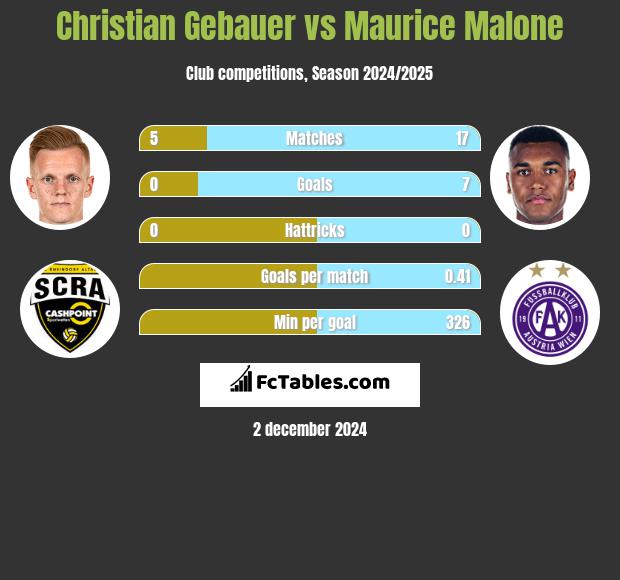 Christian Gebauer vs Maurice Malone h2h player stats