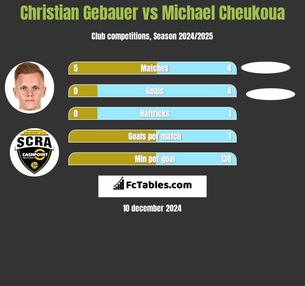 Christian Gebauer vs Michael Cheukoua h2h player stats