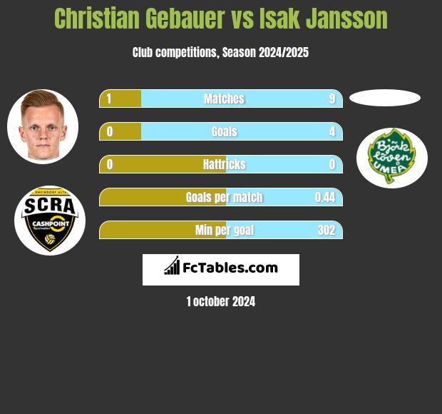 Christian Gebauer vs Isak Jansson h2h player stats