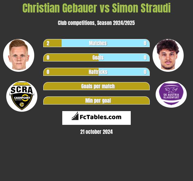 Christian Gebauer vs Simon Straudi h2h player stats