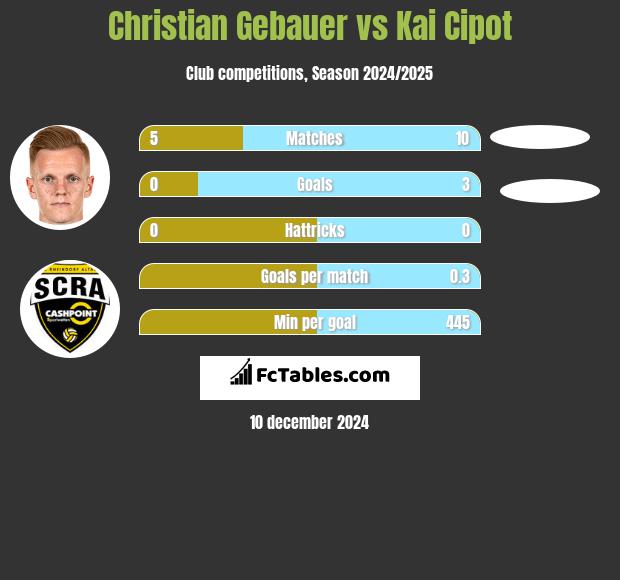 Christian Gebauer vs Kai Cipot h2h player stats